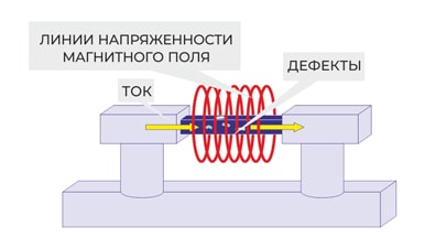 Схема циркулярного намагничивания для KMB GA-C