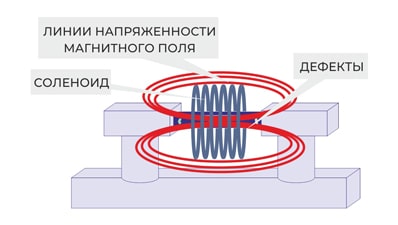 Схема циркулярного намагничивания для KMB GA-C